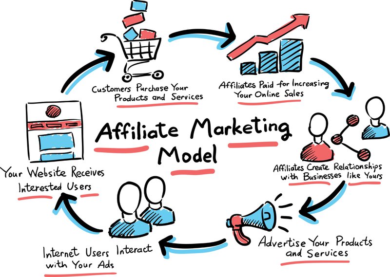affiliate marketing model